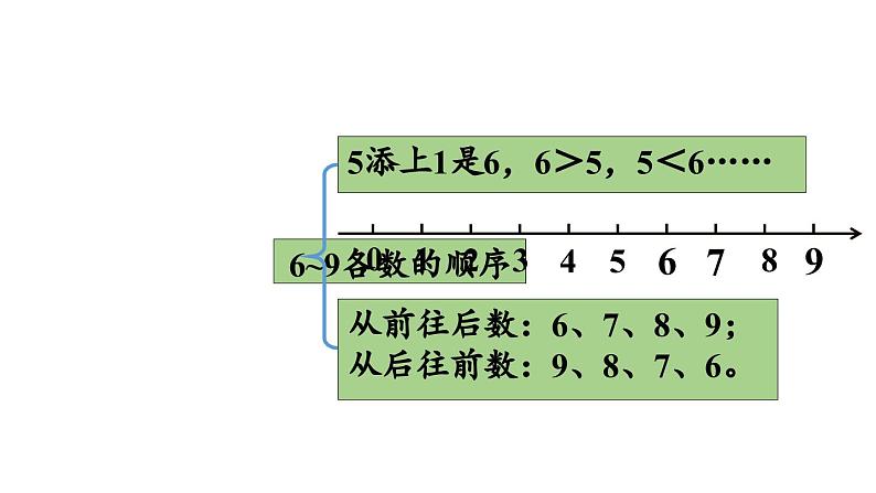 小学数学新苏教版一年级上册第二单元6~9的认识和加减法《练习三》教学课件（2024秋）04