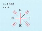青島版（六三制）數(shù)學(xué)三年級(jí)上冊(cè) 四 走進(jìn)新農(nóng)村——位置與變換 復(fù)習(xí)課件