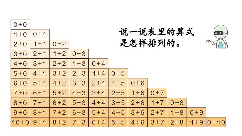 小学数学新人教版一年级上册第二单元10 的认识和加、减法第5课时《整理和复习 》教学课件（2024秋）第6页