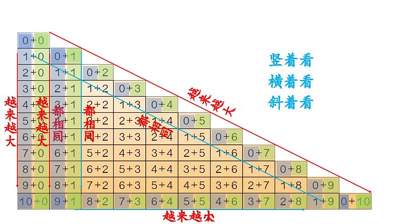 小学数学新人教版一年级上册第二单元10 的认识和加、减法第5课时《整理和复习 》教学课件（2024秋）第7页