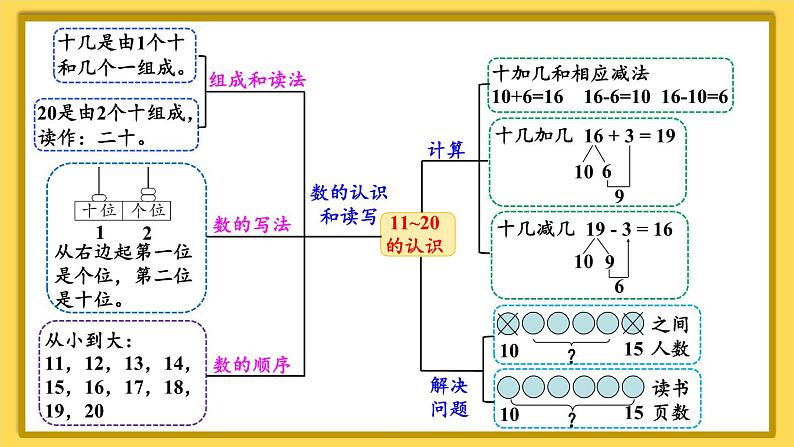 人教版（2024）数学一年级上册 第4单元 整理和复习 PPT课件+教案03