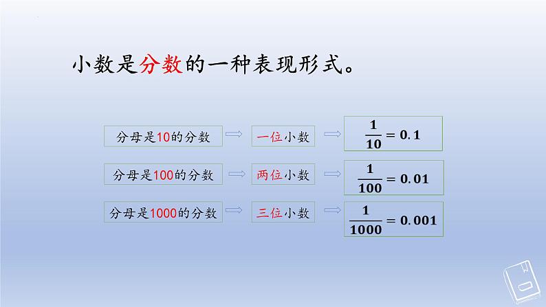 北师大版四年级下册数学第1单元 小数的意义和性质 单元复习（一）（课件）03