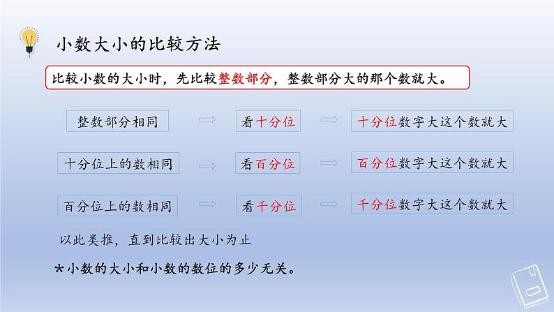 北师大版四年级下册数学第1单元 小数的意义和性质 单元复习（一）（课件）07