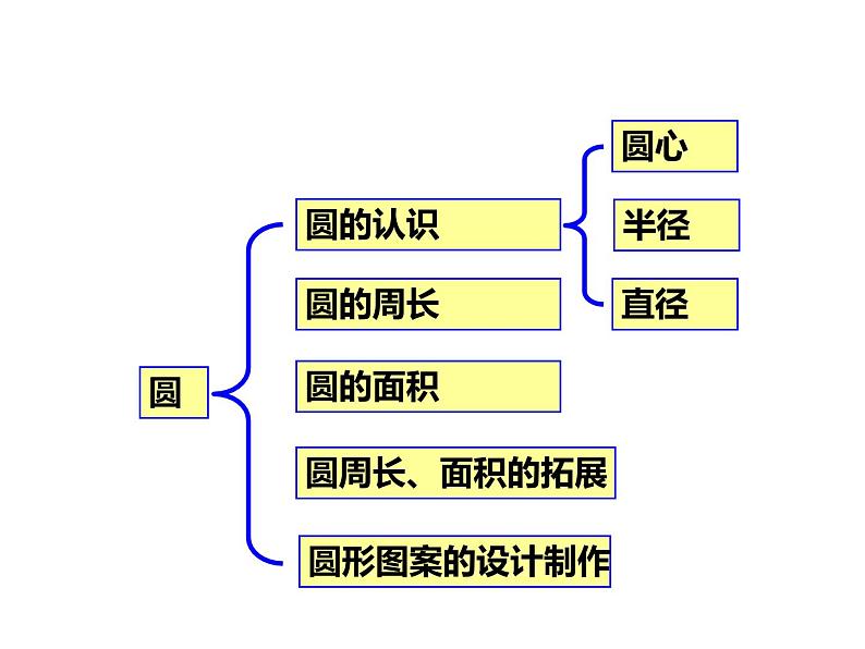 西师版六年级上册第二单元《圆的整理与复 习》(第一课时)PPT第2页