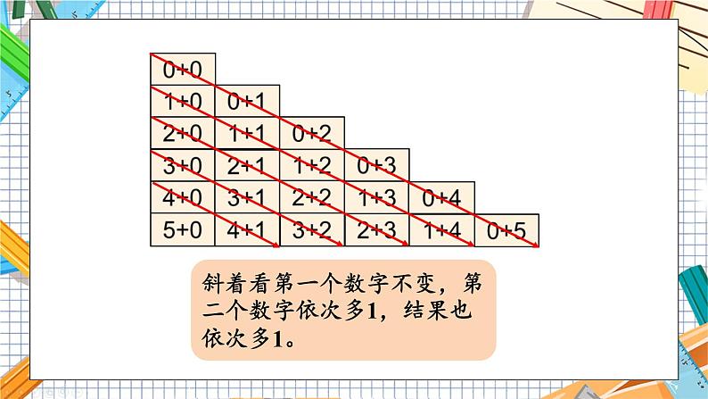 小学数学一年级上册【人教版】PPT上课课件 一 5以内数的认识和加、减法 整理和复习(2)06