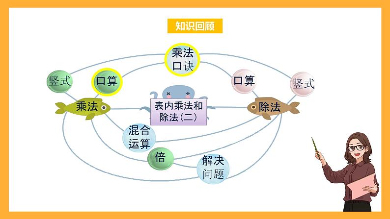 北京版数学二上第五单元《表内乘法和除法(二)整理与复习(第二课时)》课件第2页