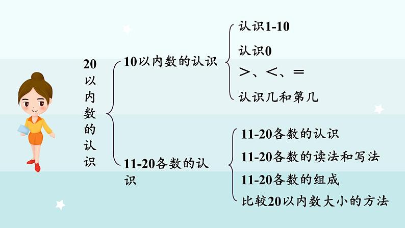 期末复习（1）  回顾整理（课件）-2024-2025学年一年级上册数学冀教版（2024）第3页