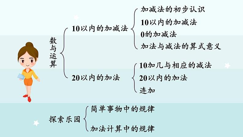 期末复习（1）  回顾整理（课件）-2024-2025学年一年级上册数学冀教版（2024）第5页