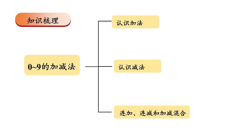 小学数学新西师版一年级上册第二单元《整理与复习》教学课件2（2024秋）第2页