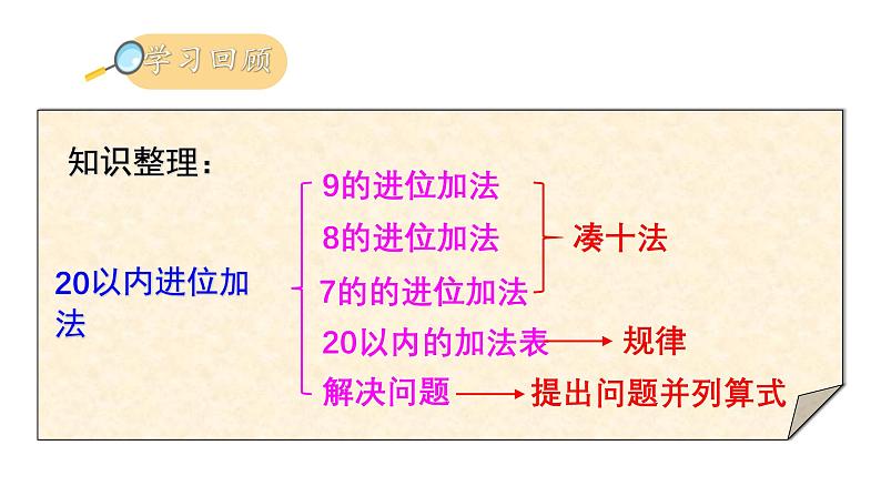 小学数学新西师版一年级上册第五单元20以内的进位加法《整理与复习》教学课件2（2024秋）第2页