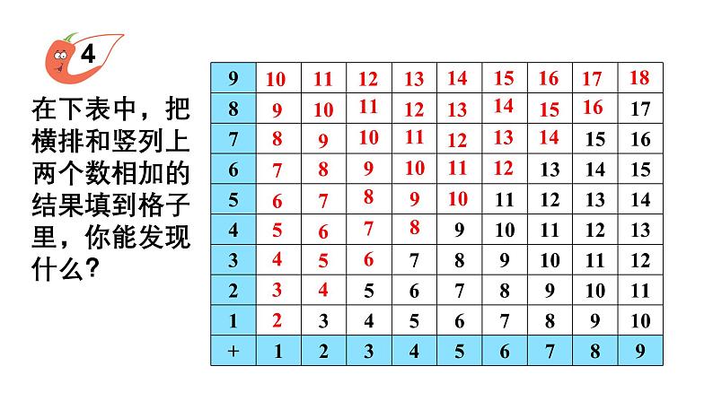 小学数学新西师版一年级上册第五单元20以内的进位加法第四课时《20以内的加法表》教学课件2（2024秋）02