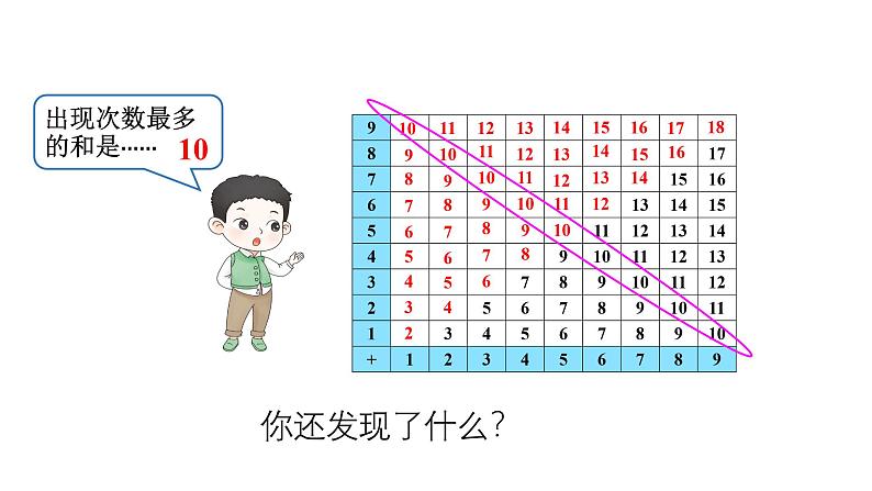 小学数学新西师版一年级上册第五单元20以内的进位加法第四课时《20以内的加法表》教学课件2（2024秋）03