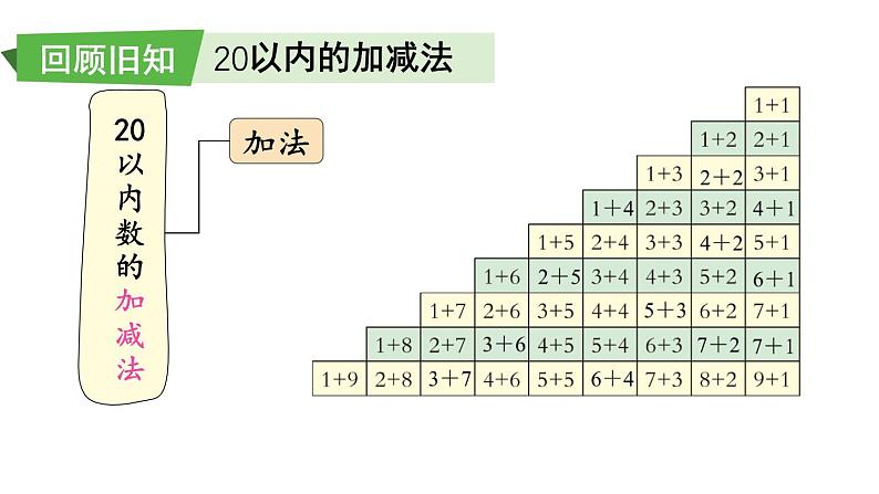 小学数学新西师版一年级上册第六单元总复习第二课时《数与运算(2)(20以内数的加减法)》教学课件2（2024秋）第2页