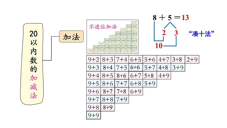 小学数学新西师版一年级上册第六单元总复习第二课时《数与运算(2)(20以内数的加减法)》教学课件2（2024秋）第3页