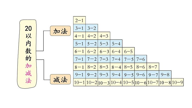 小学数学新西师版一年级上册第六单元总复习第二课时《数与运算(2)(20以内数的加减法)》教学课件2（2024秋）第4页