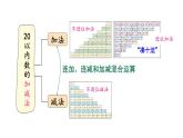 小學數學新西師版一年級上冊第六單元總復習第二課時《數與運算(2)(20以內數的加減法)》教學課件2（2024秋）
