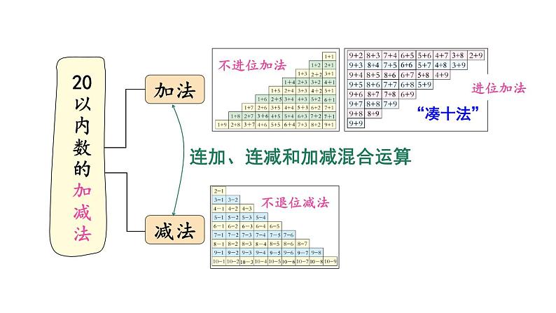 小学数学新西师版一年级上册第六单元总复习第二课时《数与运算(2)(20以内数的加减法)》教学课件2（2024秋）第5页