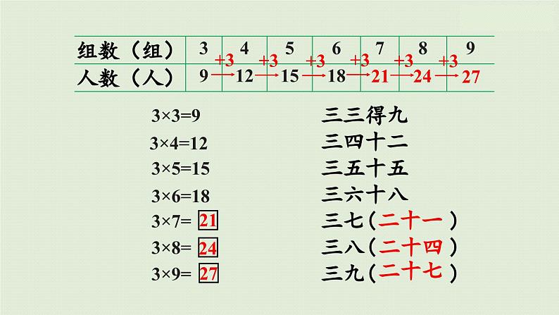 西师大版（2024）小学数学 二年级上册  1.3  3的乘法口诀 课件第6页