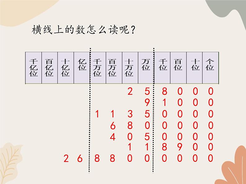 青岛版（六三制）数学四年级上册一 大数知多少—万以上数的认识-万以上数的读法_课件第3页