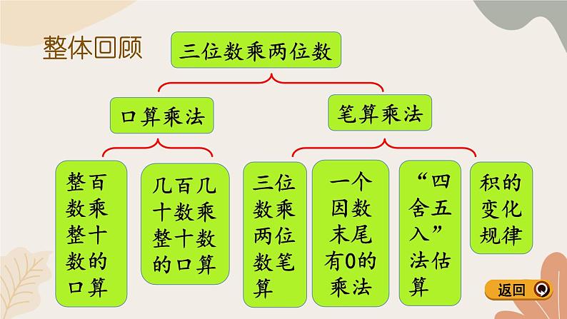 青岛版（六三制）数学四年级上册三 保护大天鹅——三位数乘两位数 复习课件第3页