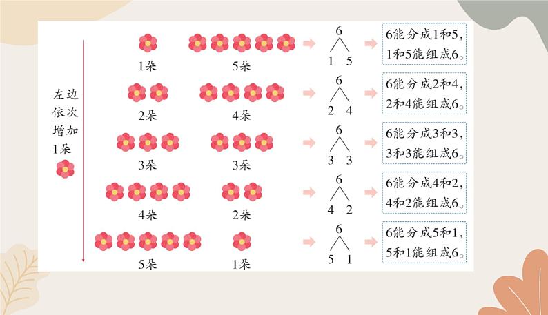 人教版（2024秋）数学一年级上册 第二单元 6~10的认识和加、减法课时三  6和7的分与合课件第4页