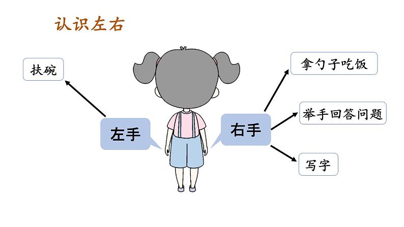 小学数学新人教版一年级上册《数学游戏》第3课时《在教室里认一认》教学课件3（2024秋）第5页