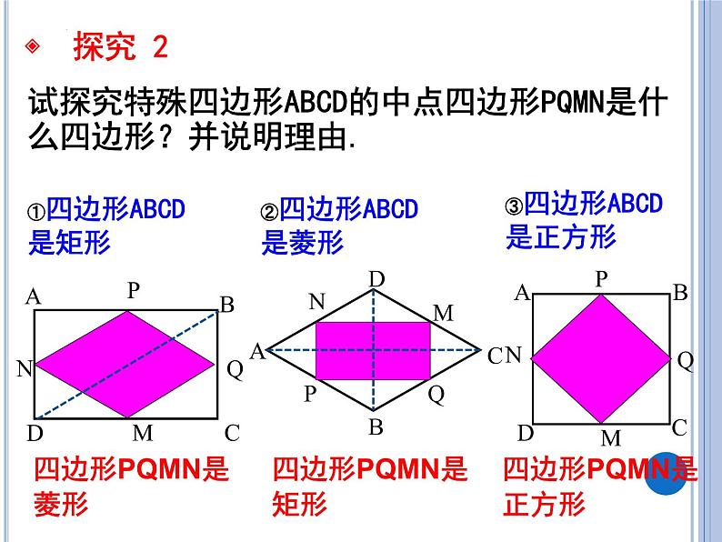 中点四边形探究课件　第6页