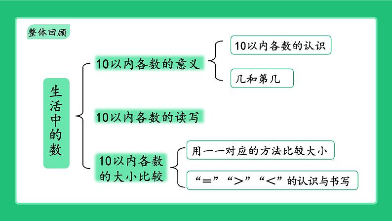 北师大版（2024）一年级数学上册《第一单元生活中的数 整理与复习》精品课件第2页