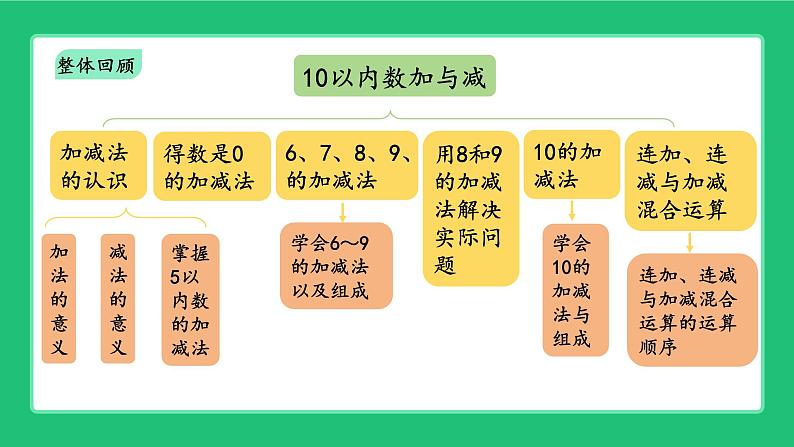 《新北师大版一上数学第四单元10以内数加与减 整理与复习》精品课件02