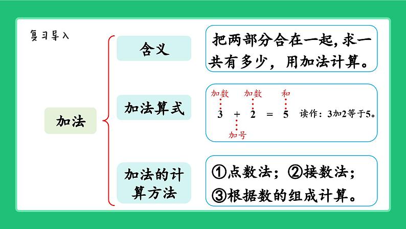 新北师大版小学数学一年级上册第一单元《10以内数的运算》复习精品课件第4页