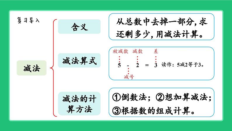 新北师大版小学数学一年级上册第一单元《10以内数的运算》复习精品课件第6页