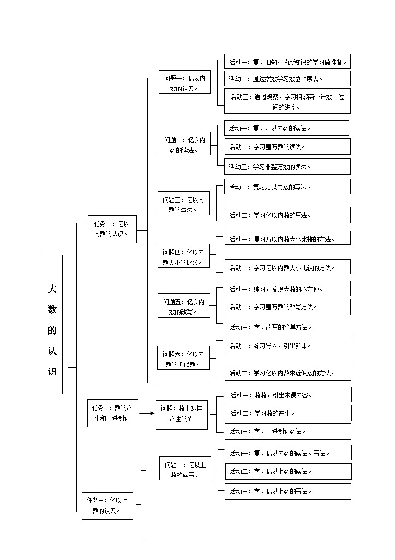 大数的认识单元整体设计第3页