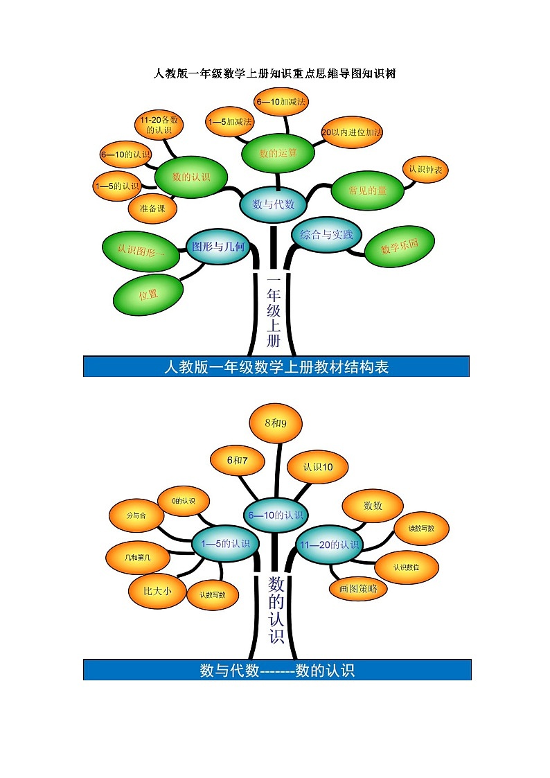 人教版一年级数学上册知识重点思维导图知识树（不可编辑）第1页