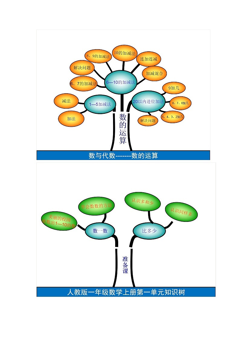 人教版一年级数学上册知识重点思维导图知识树（不可编辑）第2页