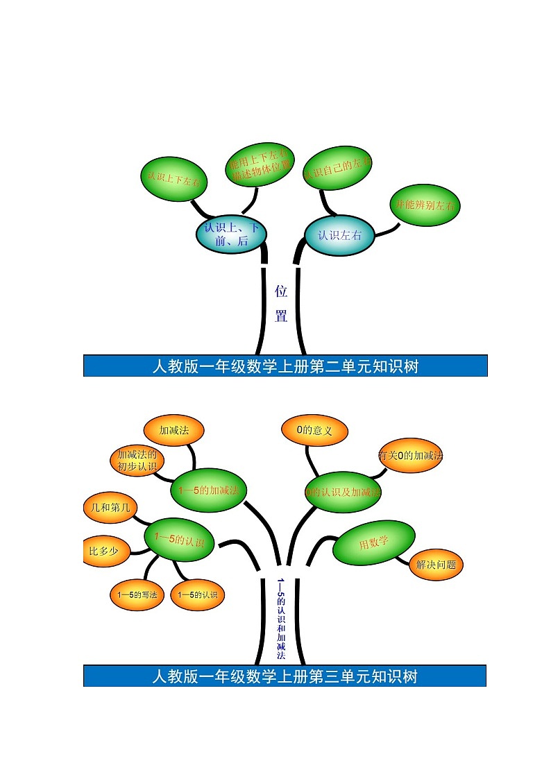 人教版一年级数学上册知识重点思维导图知识树（不可编辑）第3页