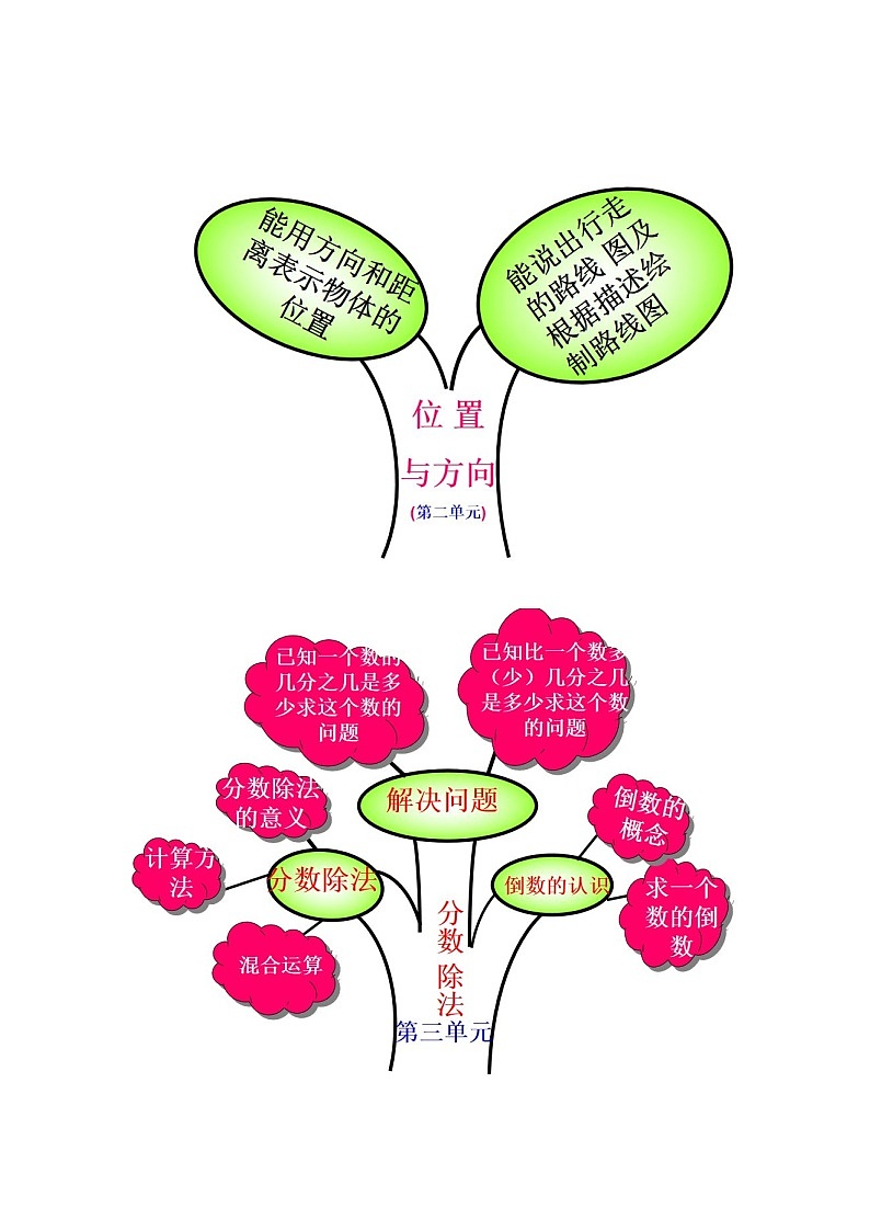 人教版六年级数学上册知识重点思维导图知识树（不可编辑）第2页