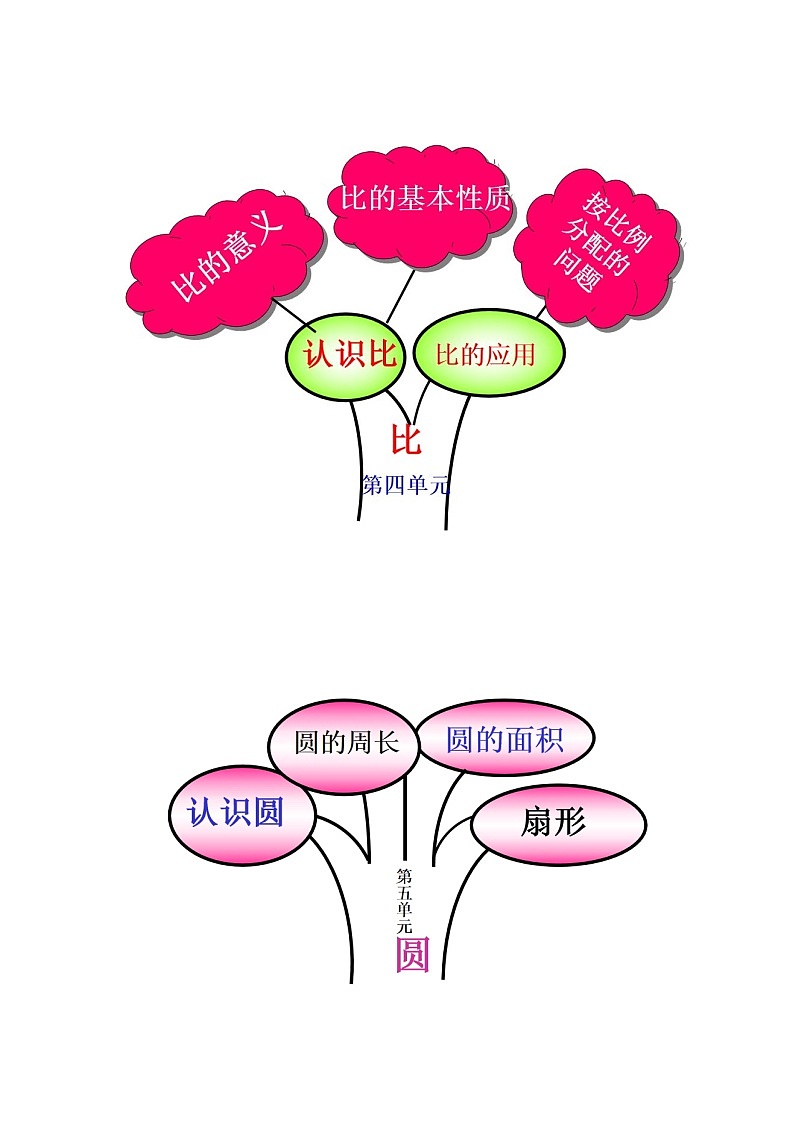 人教版六年级数学上册知识重点思维导图知识树（不可编辑）第3页