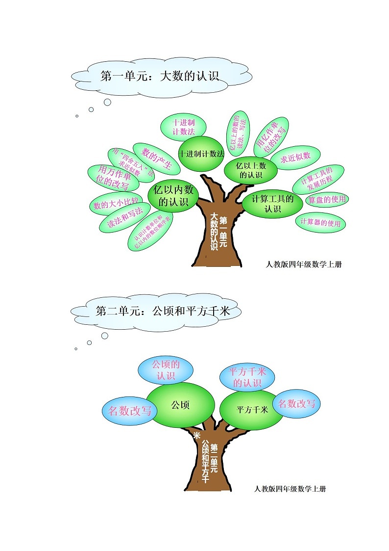 人教版四年级数学上册知识重点思维导图知识树（不可编辑）第2页