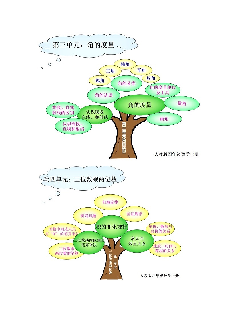 人教版四年级数学上册知识重点思维导图知识树（不可编辑）第3页