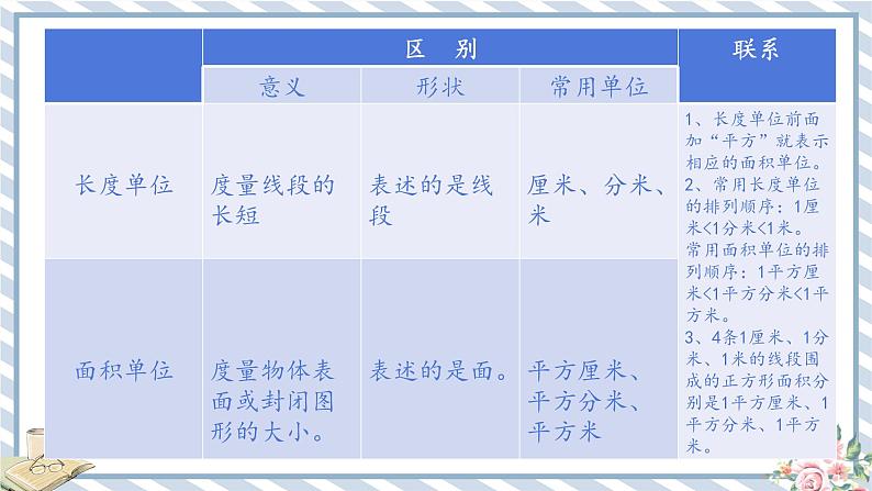 人教版小学数学三年级下册第五单元面积《面积单位》课件第7页