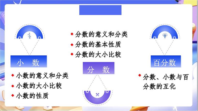 北师大版数学六年级下册《总复习 数与代数  小数、分数、百分数》课件第2页