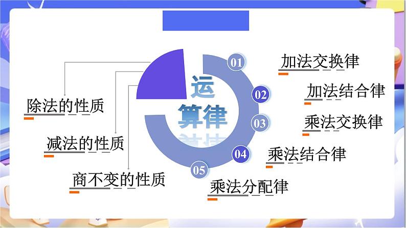 北师大版数学六年级下册《总复习 数与代数 运算律》课件第2页