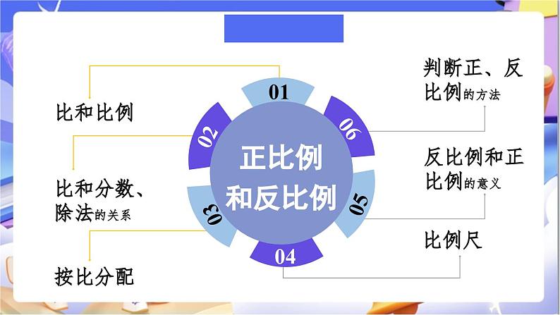 北师大版数学六年级下册《总复习 数与代数正比例和反比例》课件第2页