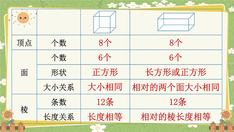 北师大版数学五年级下册 第二单元 长方体（一）第一课时 长方体的认识（1）课件第5页