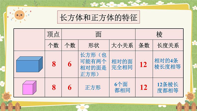 北师大版数学五年级下册 第二单元 长方体（一）第六课时 单元复习课课件第3页