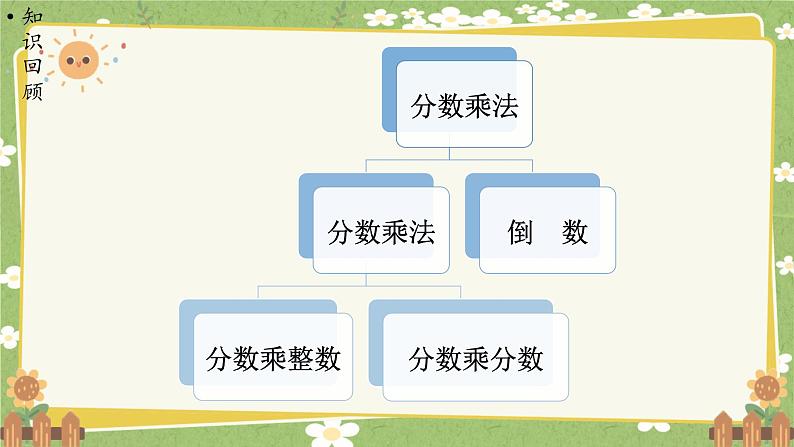 北师大版数学五年级下册 第三单元 分数乘法-第八课时 单元复习课课件第2页