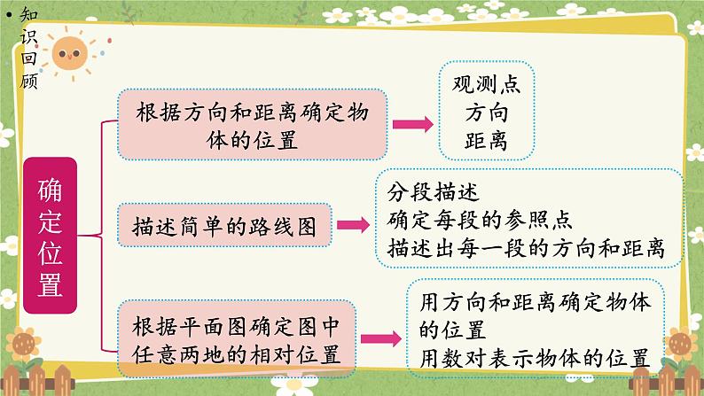 北师大版数学五年级下册 第六单元 确定位置-第三课时 单元复习课课件第2页