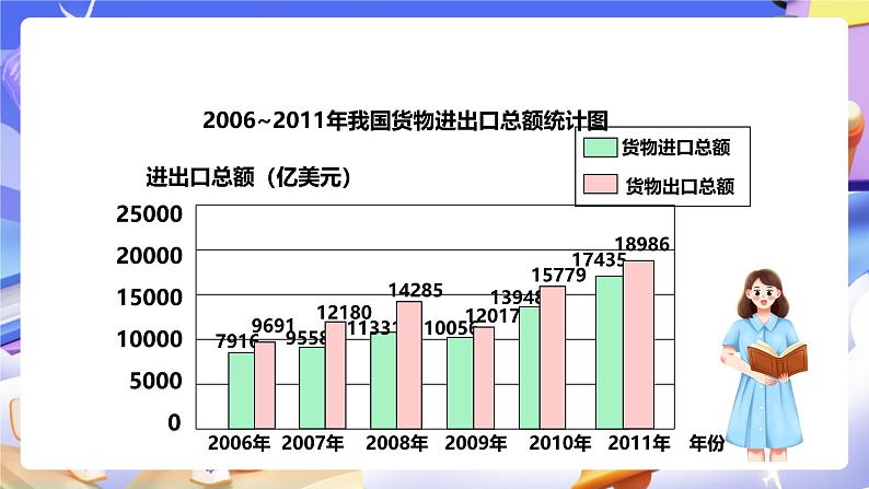 冀教版数学四下7.2读复式条形统计图第6页