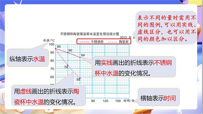 苏教版数学五年级下册2.2《复式折线统计图》课件第7页