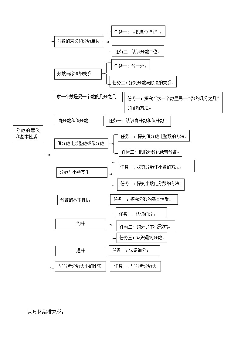 苏教版数学五年级下册四《分数的意义和性质》大单元整体教学设计第3页